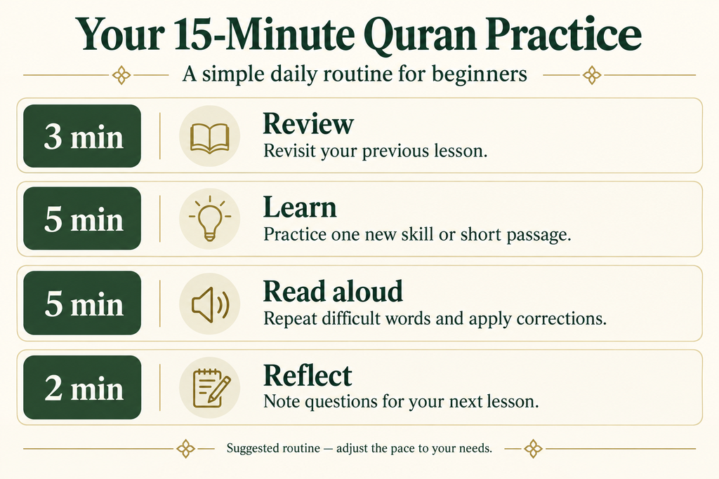 Fifteen-minute Quran practice routine covering review, learning, reading aloud, and reflection.